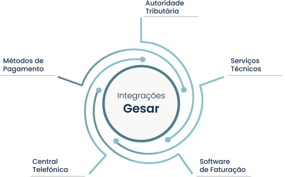 Integrações Gesar para a gestão de arrendamentos