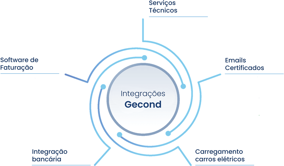 Esquema Integrações Gecond