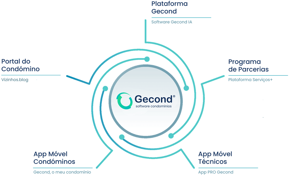 Ecossistema Software de gestão de condomínios Gecond Ecossistema Software de gestão de condomínios Gecond