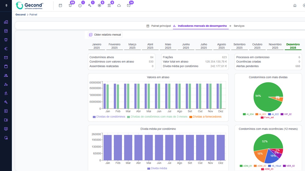 Indicadores de desempenho Gecond Indicadores de desempenho Gecond